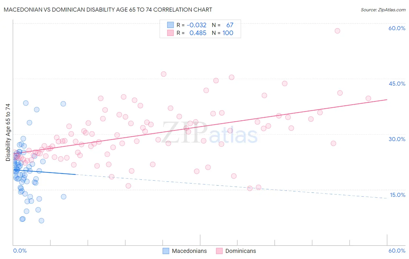 Macedonian vs Dominican Disability Age 65 to 74
