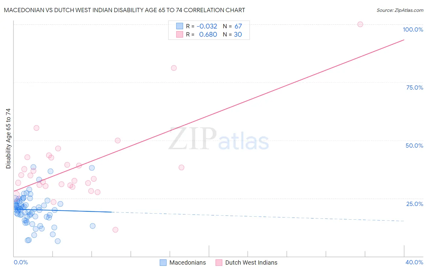 Macedonian vs Dutch West Indian Disability Age 65 to 74