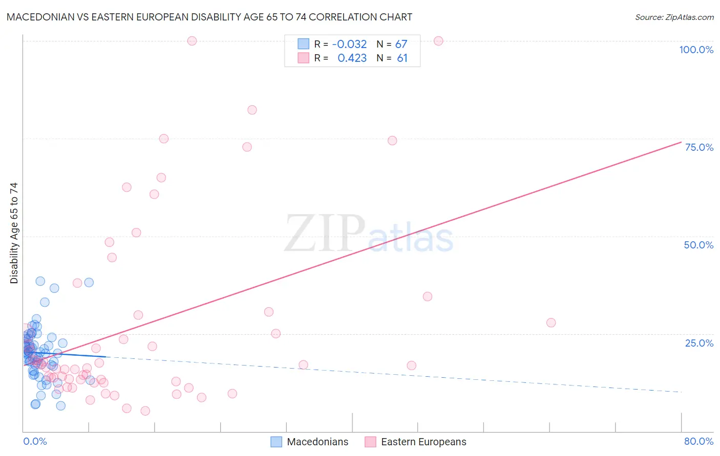 Macedonian vs Eastern European Disability Age 65 to 74