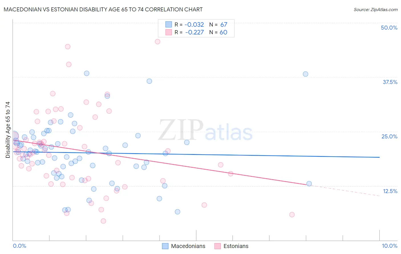 Macedonian vs Estonian Disability Age 65 to 74