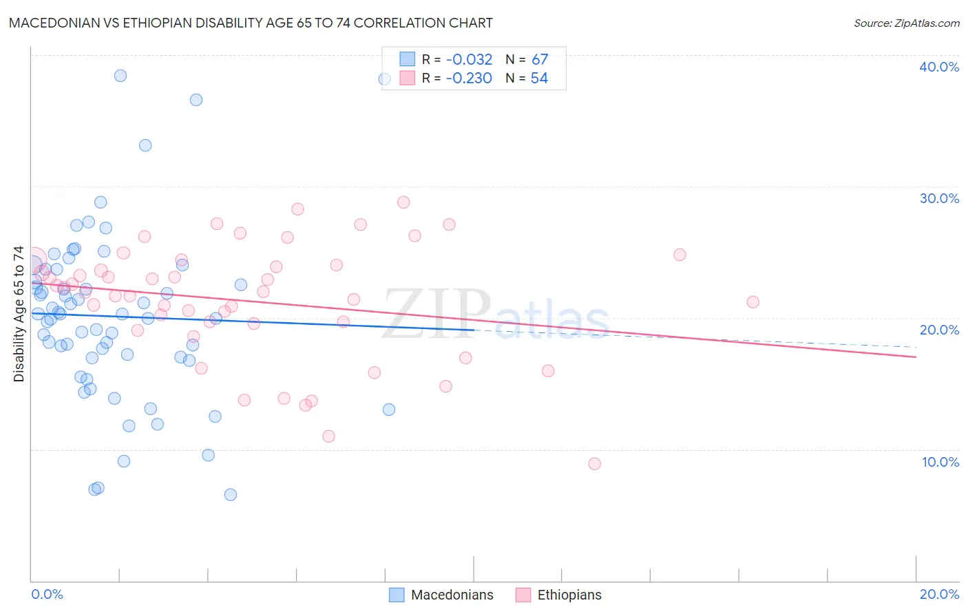 Macedonian vs Ethiopian Disability Age 65 to 74