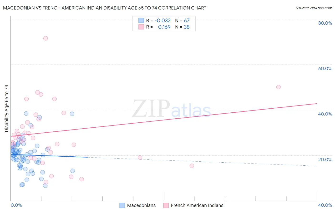 Macedonian vs French American Indian Disability Age 65 to 74