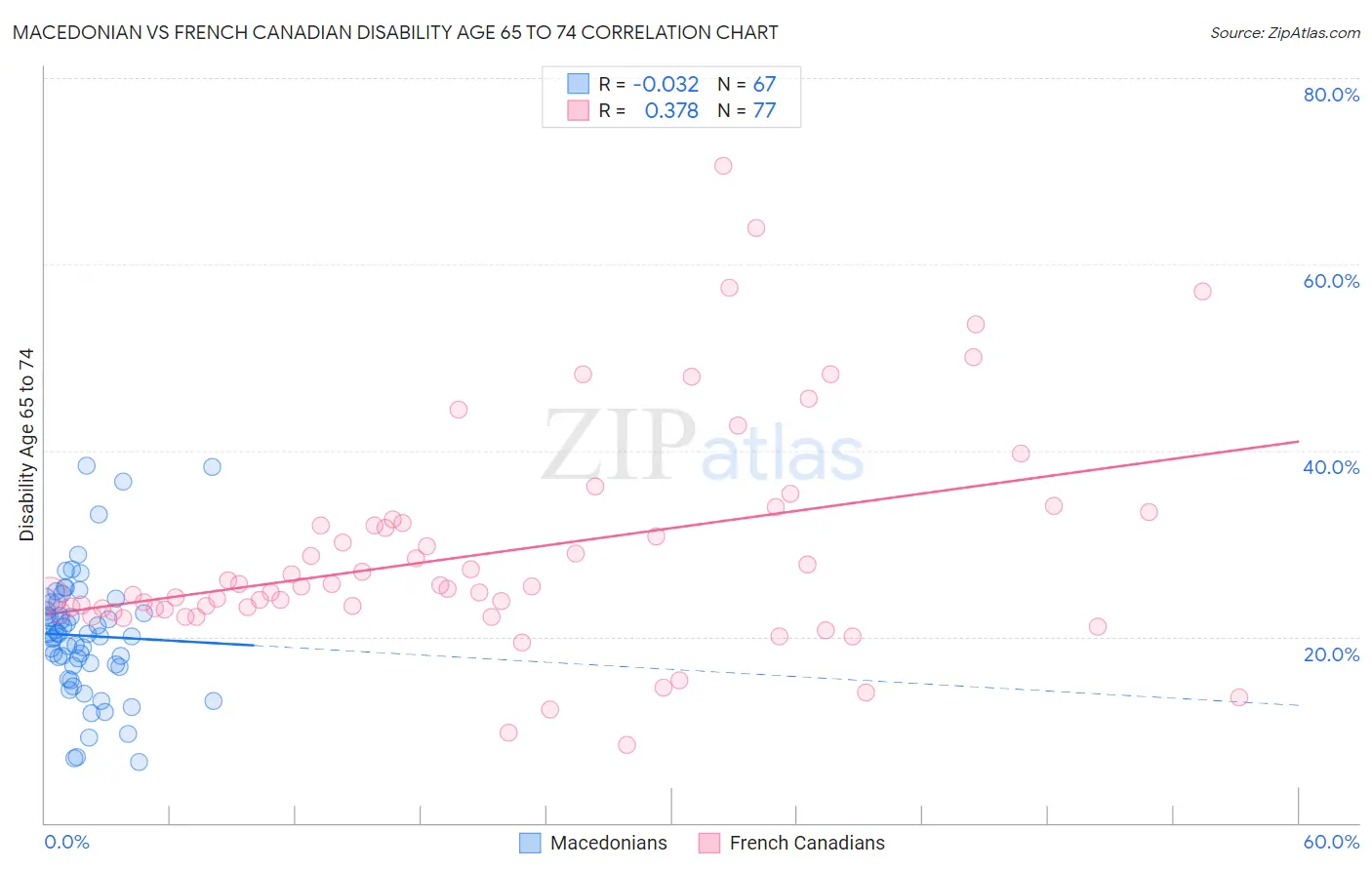 Macedonian vs French Canadian Disability Age 65 to 74