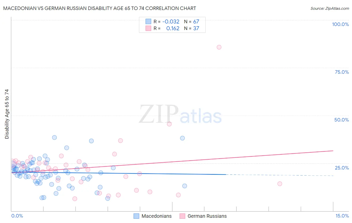 Macedonian vs German Russian Disability Age 65 to 74