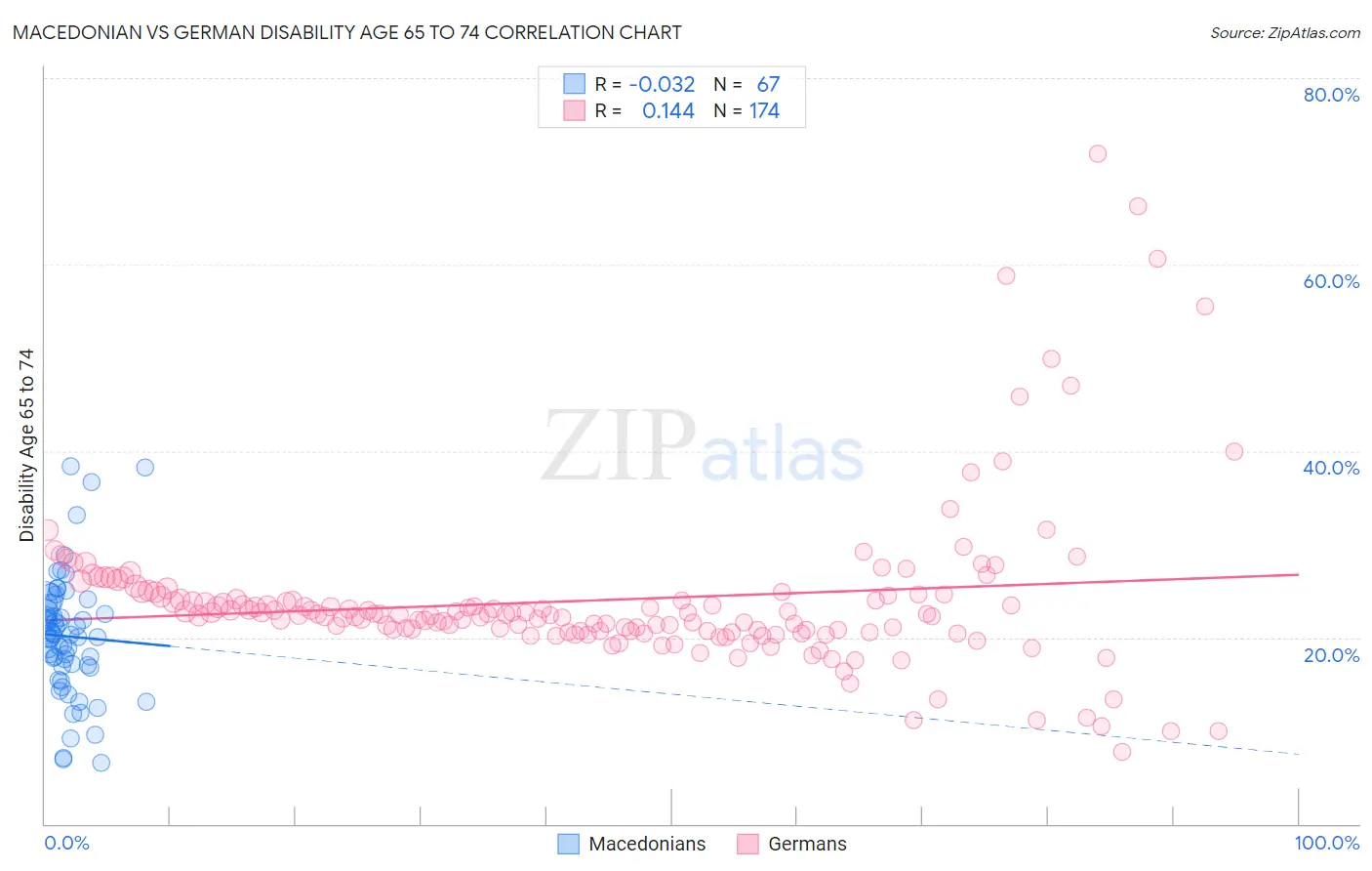 Macedonian vs German Disability Age 65 to 74