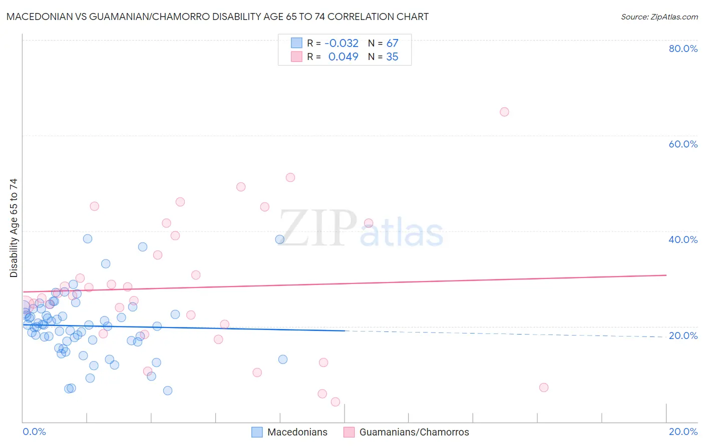 Macedonian vs Guamanian/Chamorro Disability Age 65 to 74