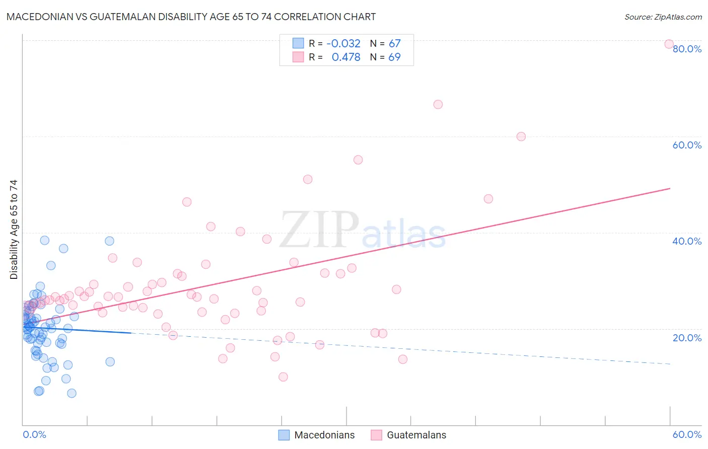 Macedonian vs Guatemalan Disability Age 65 to 74