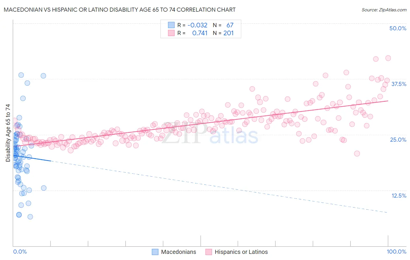 Macedonian vs Hispanic or Latino Disability Age 65 to 74
