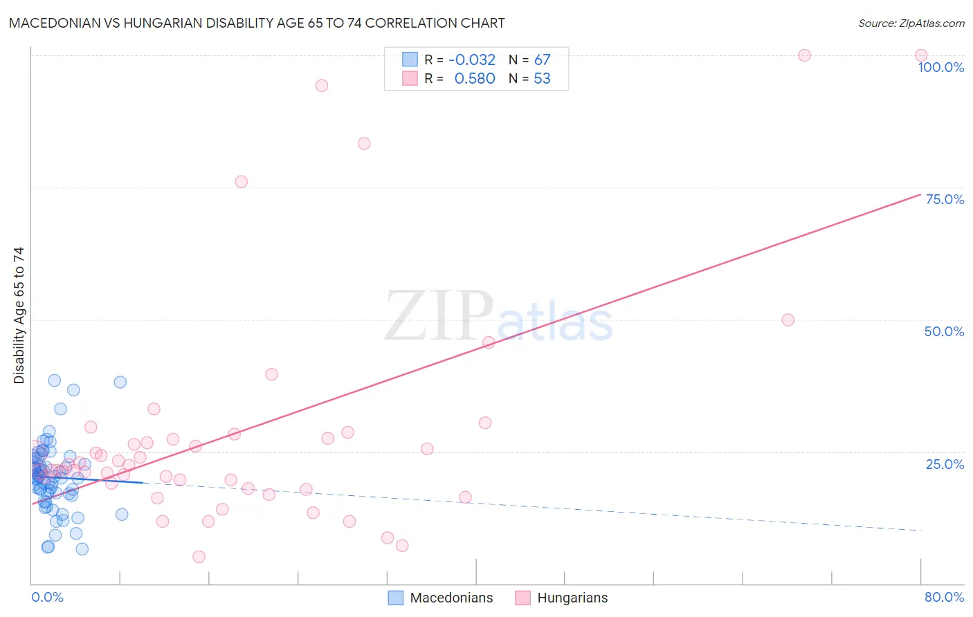 Macedonian vs Hungarian Disability Age 65 to 74