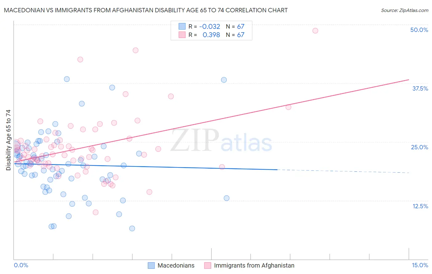 Macedonian vs Immigrants from Afghanistan Disability Age 65 to 74