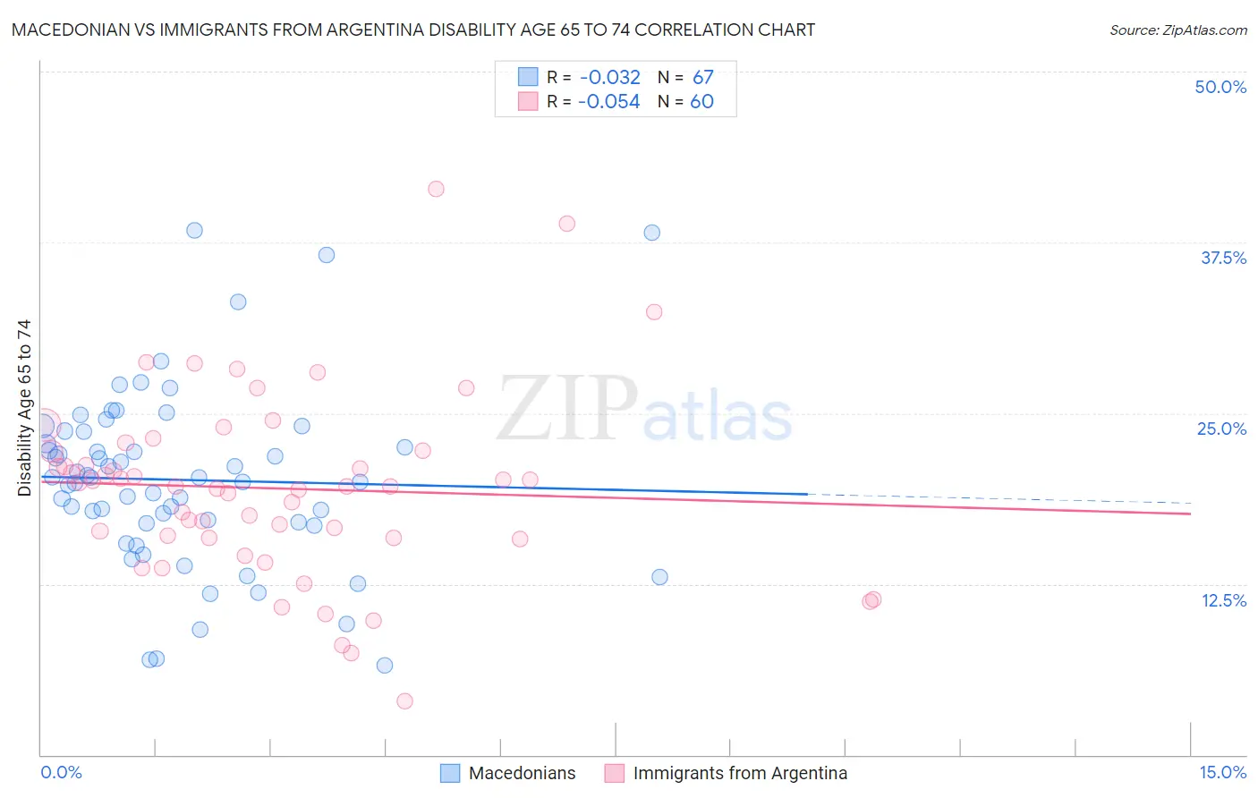 Macedonian vs Immigrants from Argentina Disability Age 65 to 74