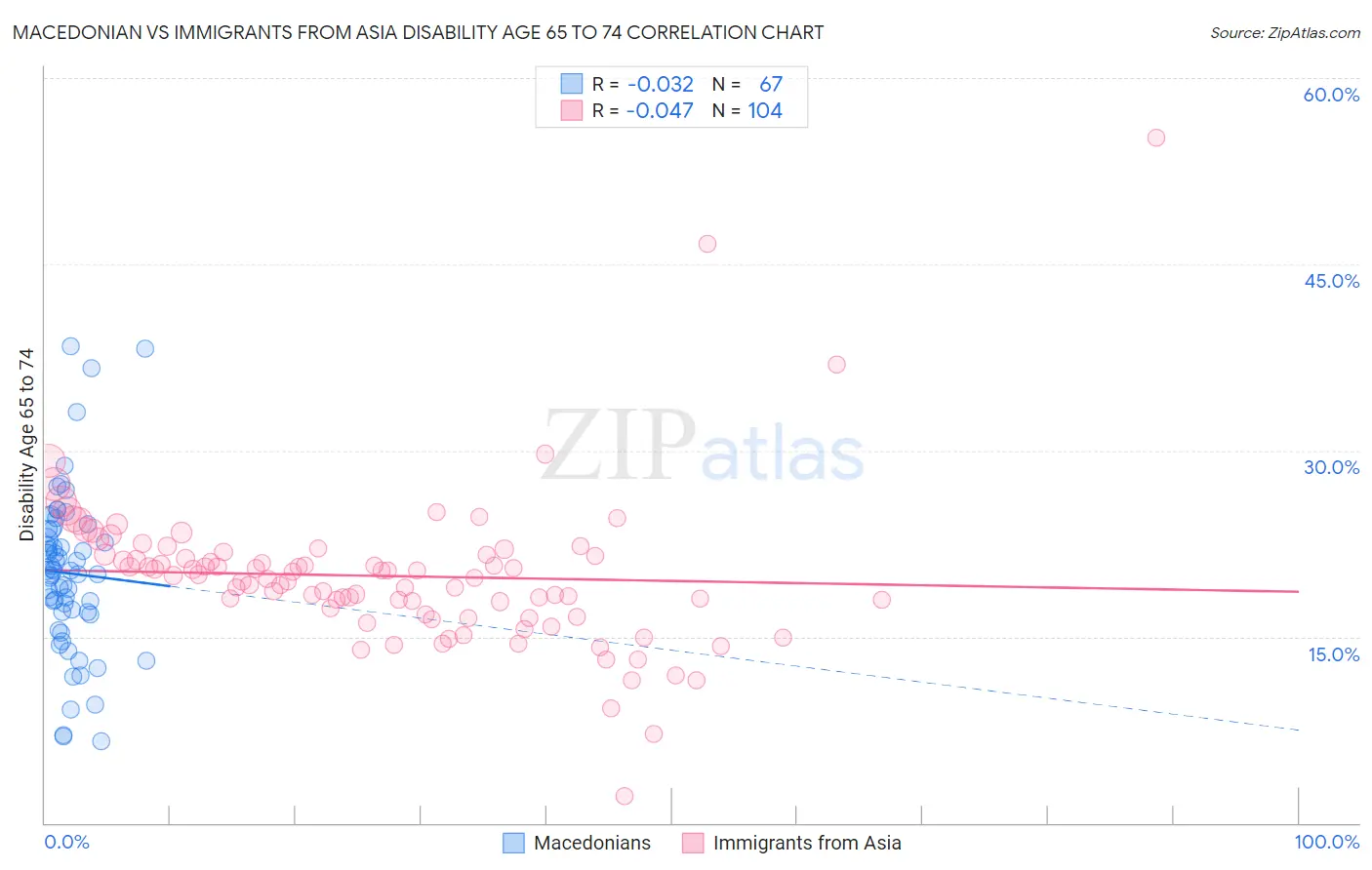 Macedonian vs Immigrants from Asia Disability Age 65 to 74