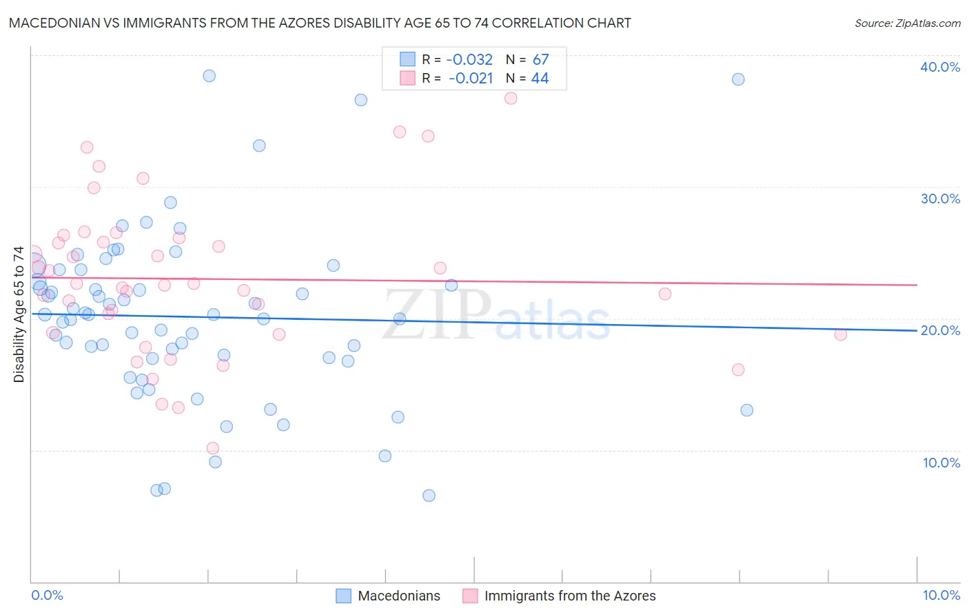 Macedonian vs Immigrants from the Azores Disability Age 65 to 74