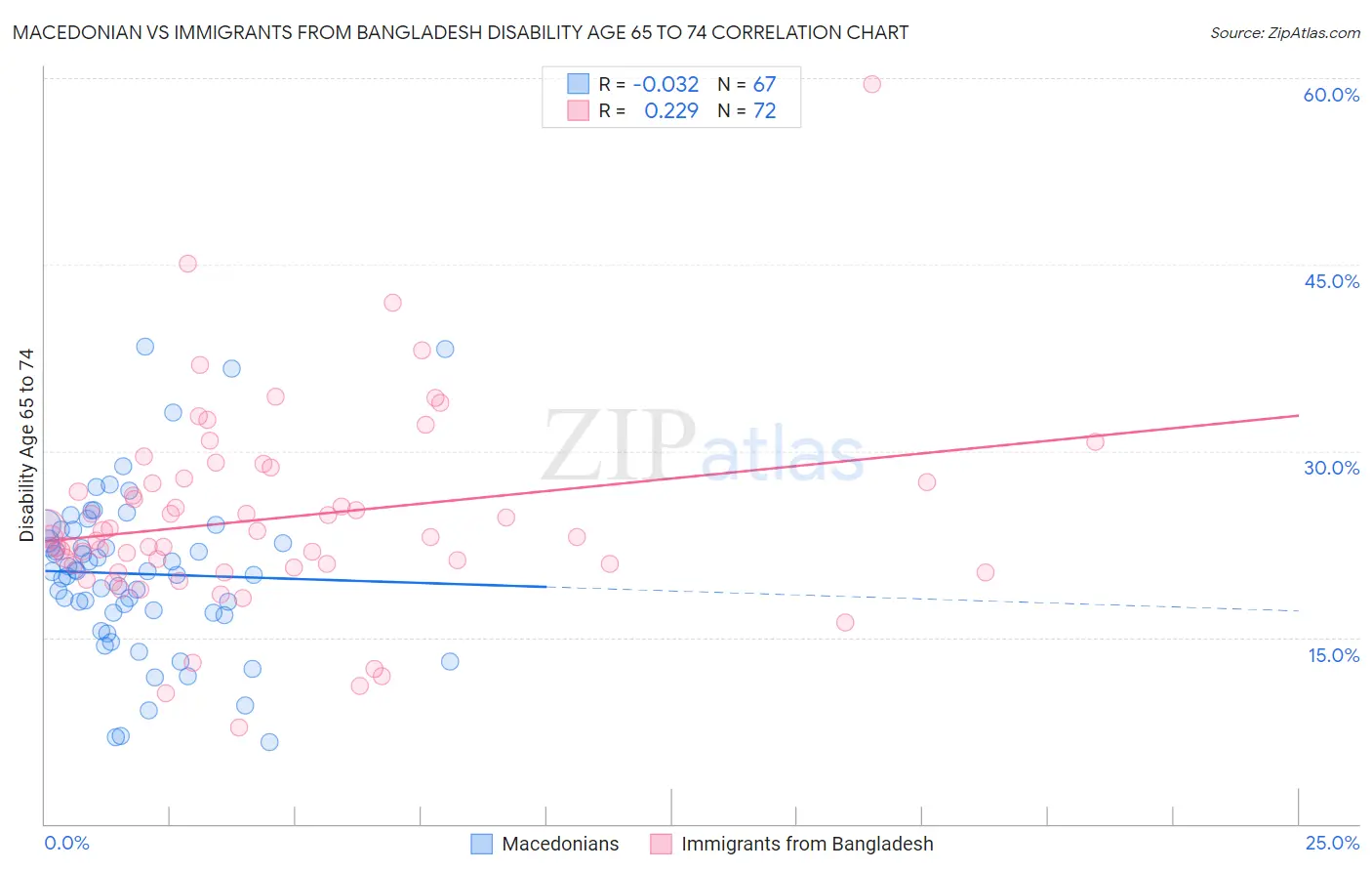 Macedonian vs Immigrants from Bangladesh Disability Age 65 to 74