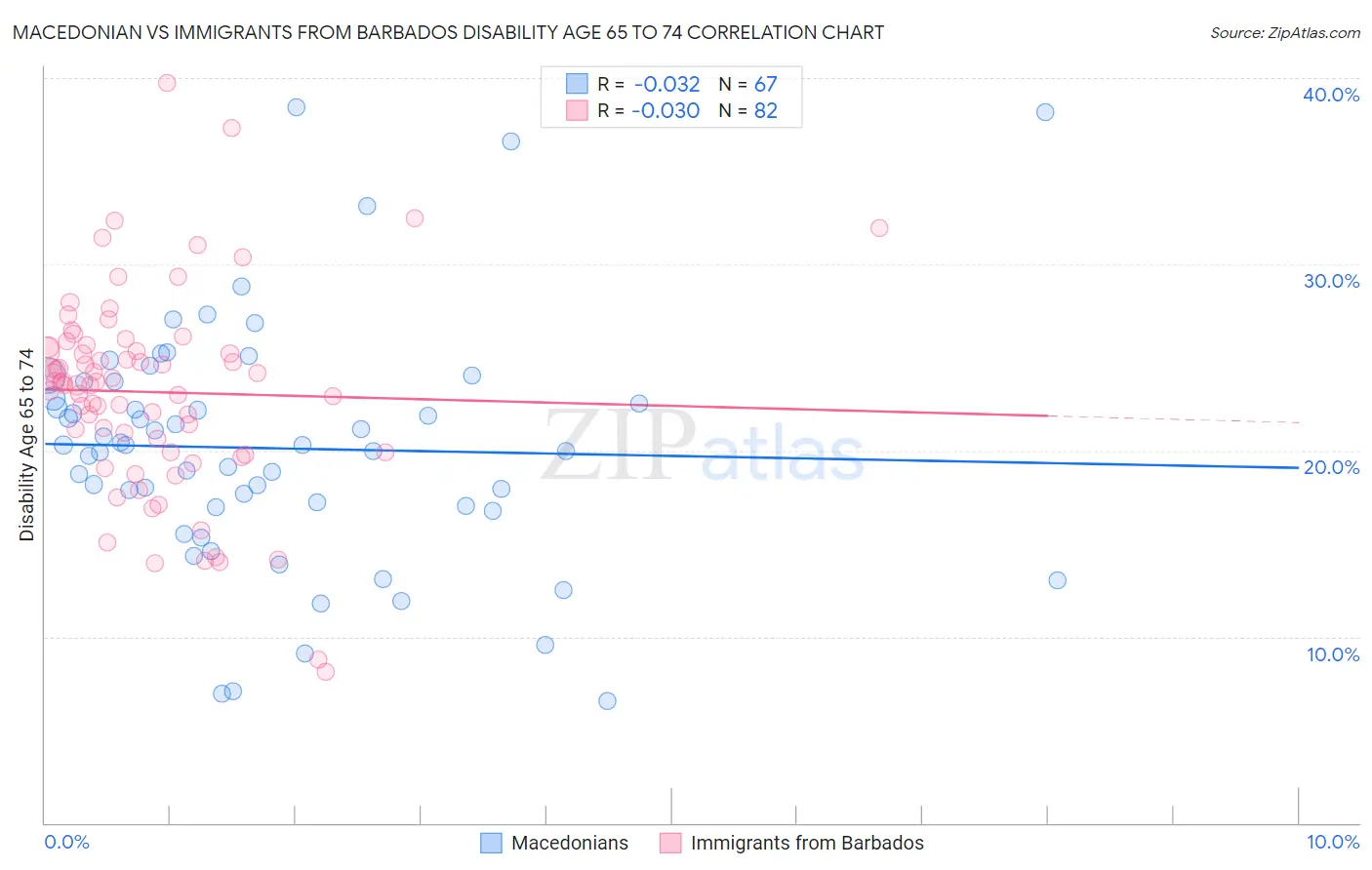 Macedonian vs Immigrants from Barbados Disability Age 65 to 74