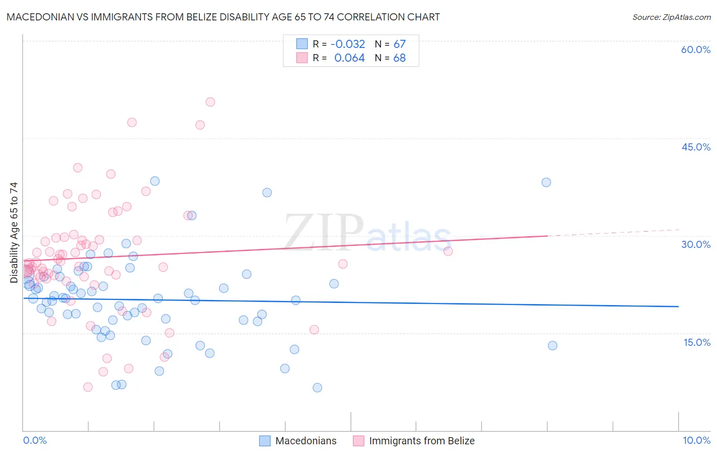 Macedonian vs Immigrants from Belize Disability Age 65 to 74