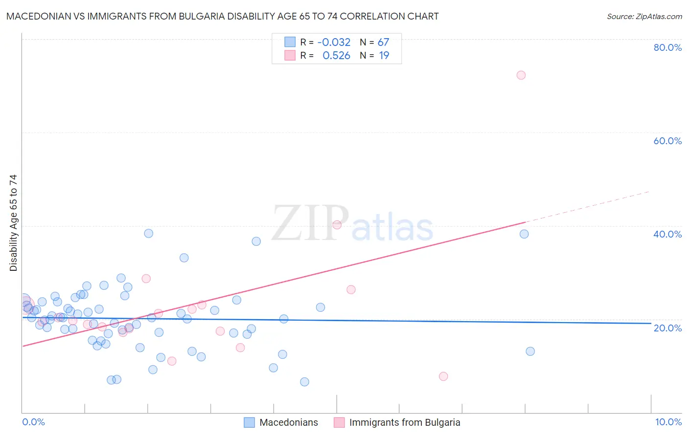 Macedonian vs Immigrants from Bulgaria Disability Age 65 to 74