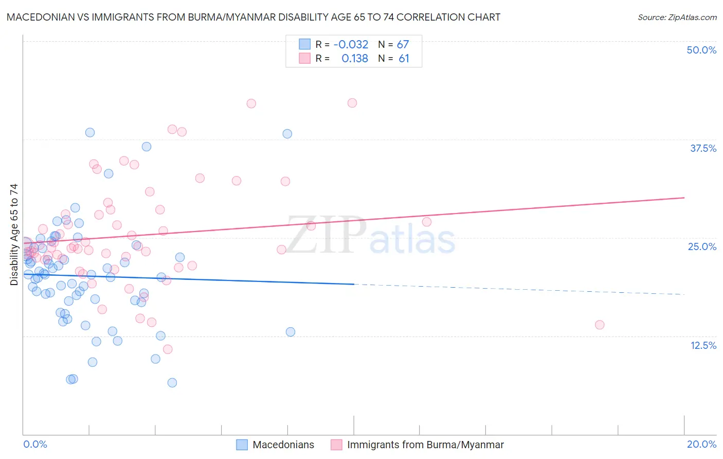 Macedonian vs Immigrants from Burma/Myanmar Disability Age 65 to 74