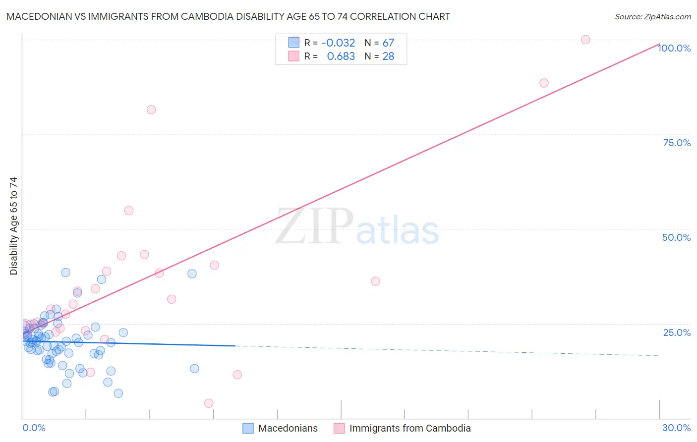Macedonian vs Immigrants from Cambodia Disability Age 65 to 74