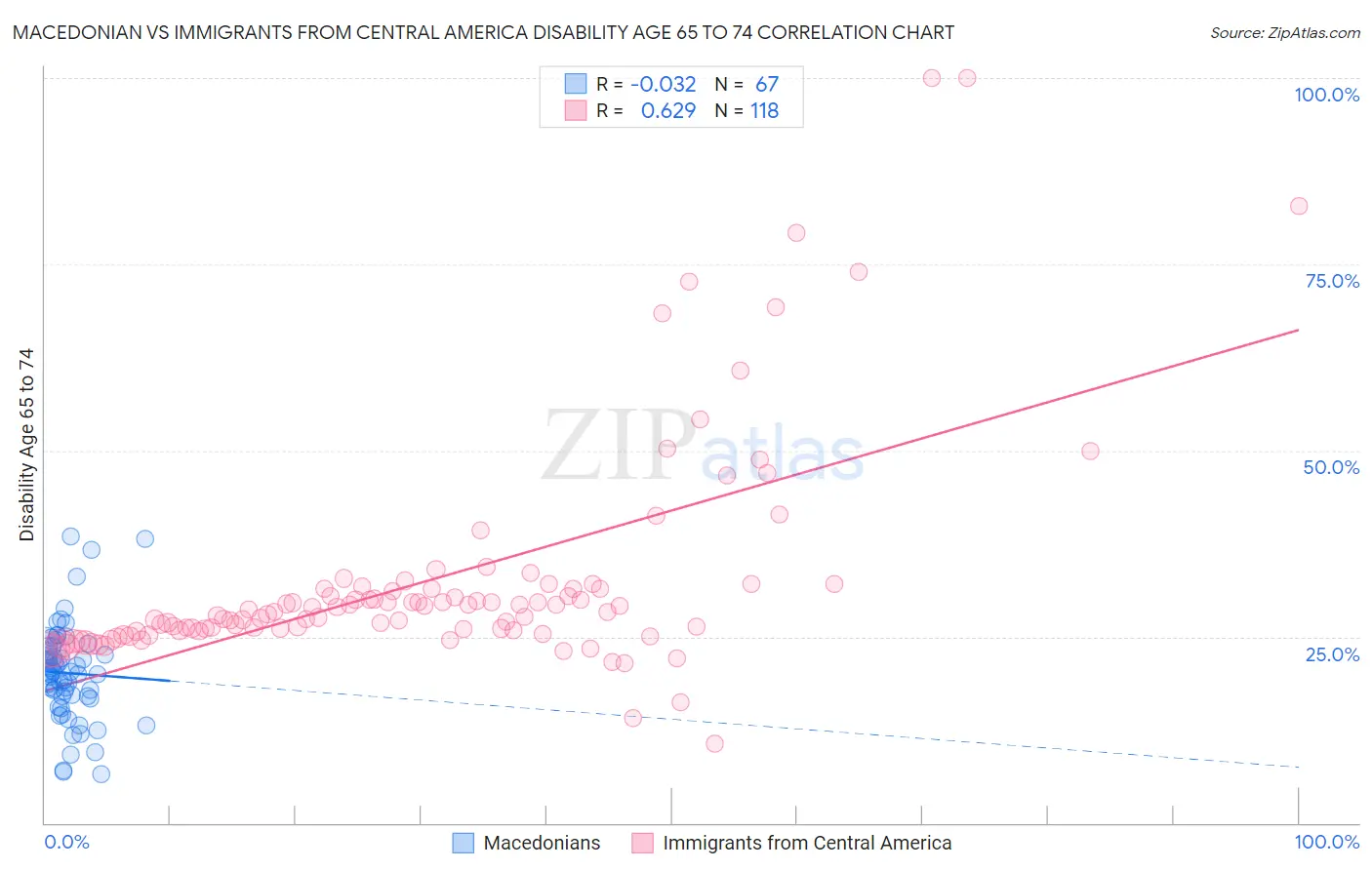Macedonian vs Immigrants from Central America Disability Age 65 to 74
