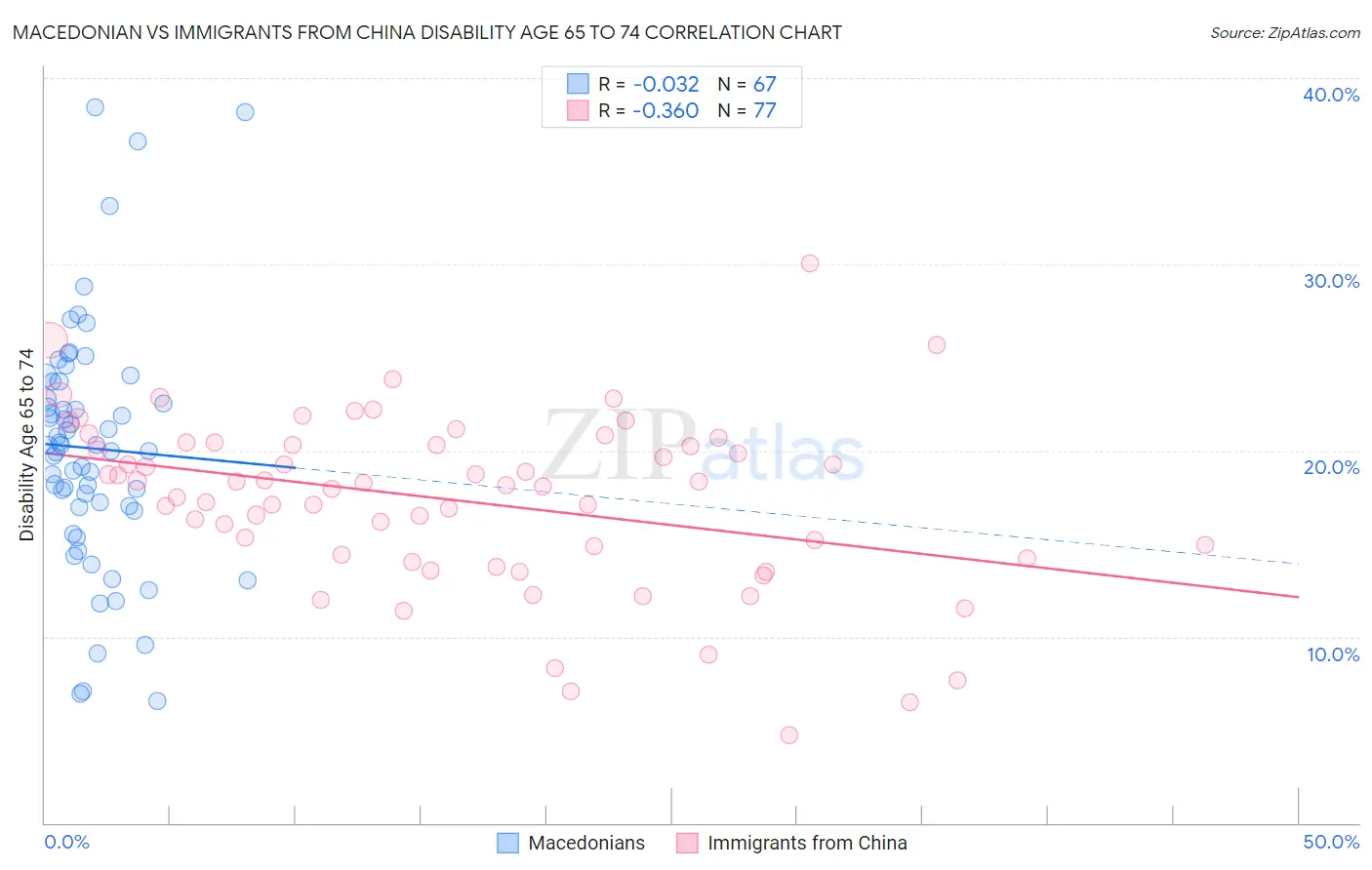 Macedonian vs Immigrants from China Disability Age 65 to 74