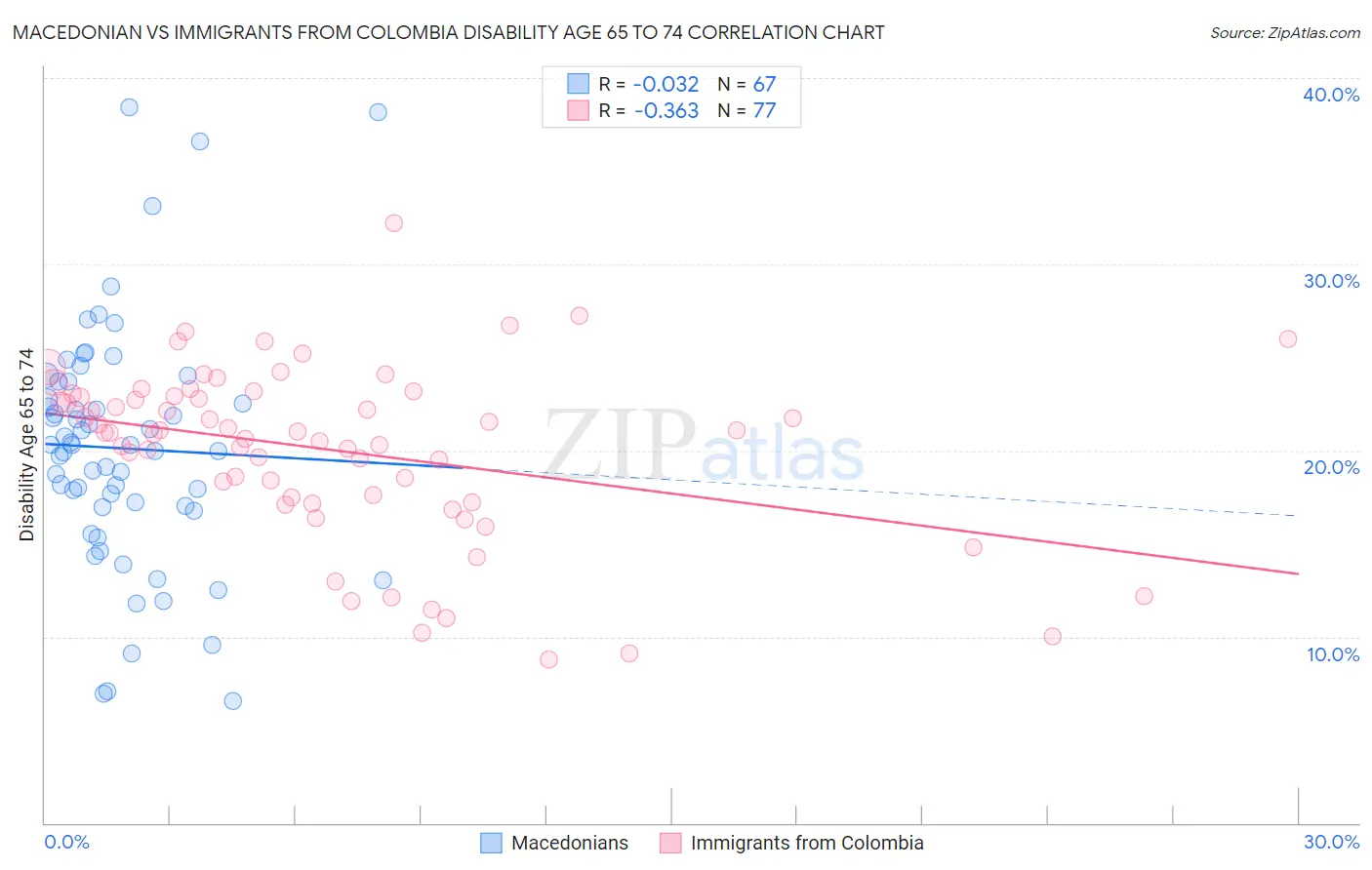 Macedonian vs Immigrants from Colombia Disability Age 65 to 74