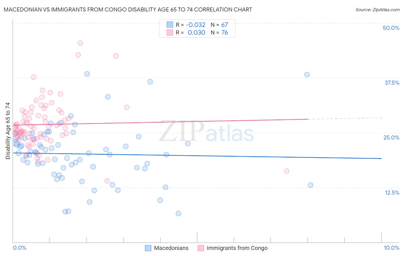 Macedonian vs Immigrants from Congo Disability Age 65 to 74