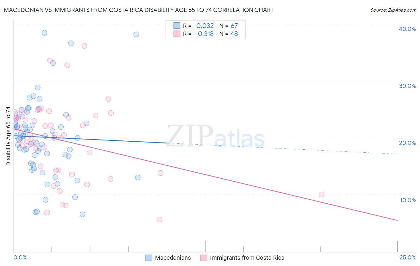 Macedonian vs Immigrants from Costa Rica Disability Age 65 to 74