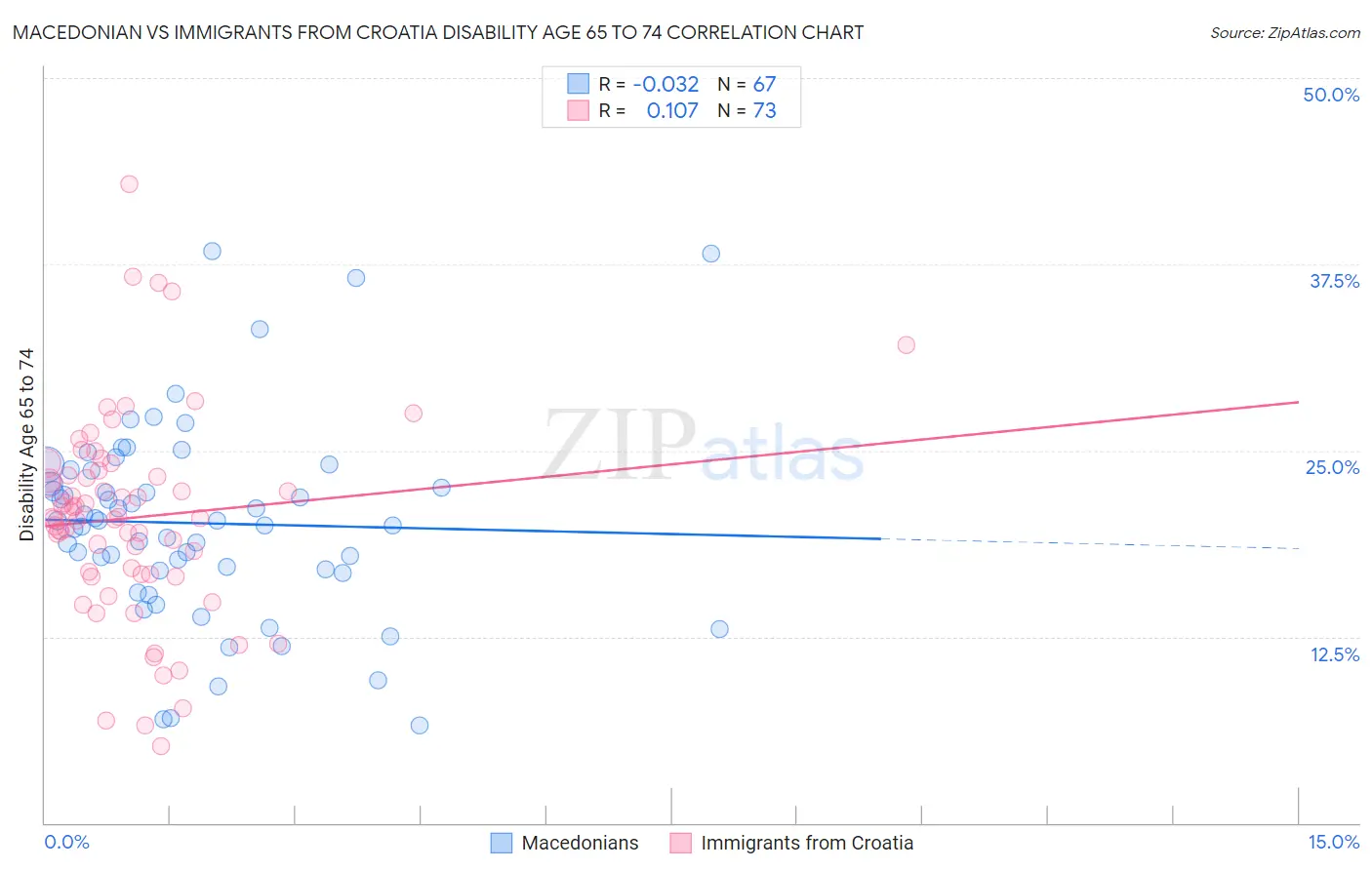 Macedonian vs Immigrants from Croatia Disability Age 65 to 74