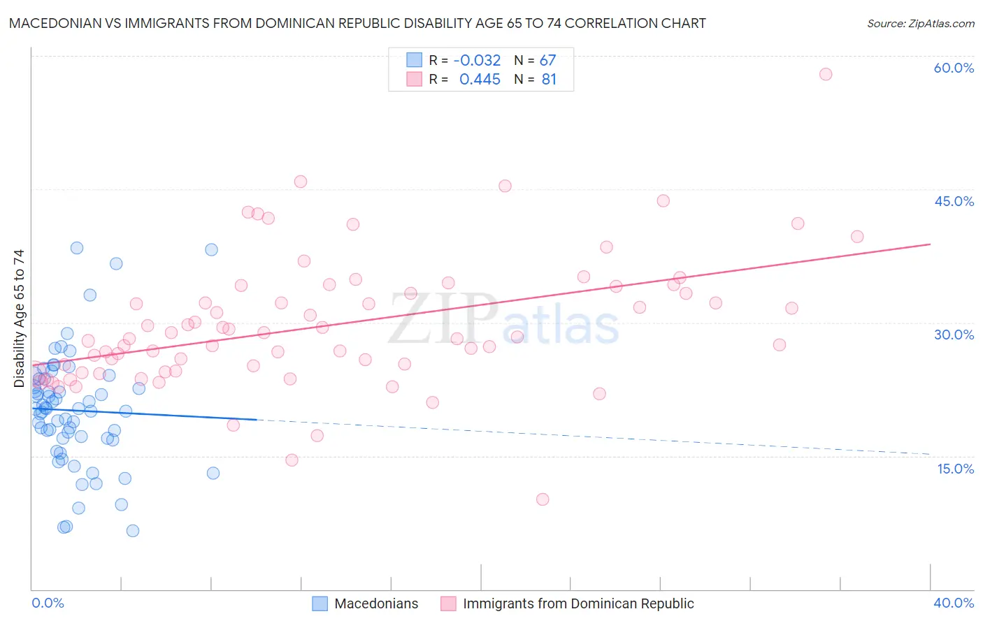 Macedonian vs Immigrants from Dominican Republic Disability Age 65 to 74
