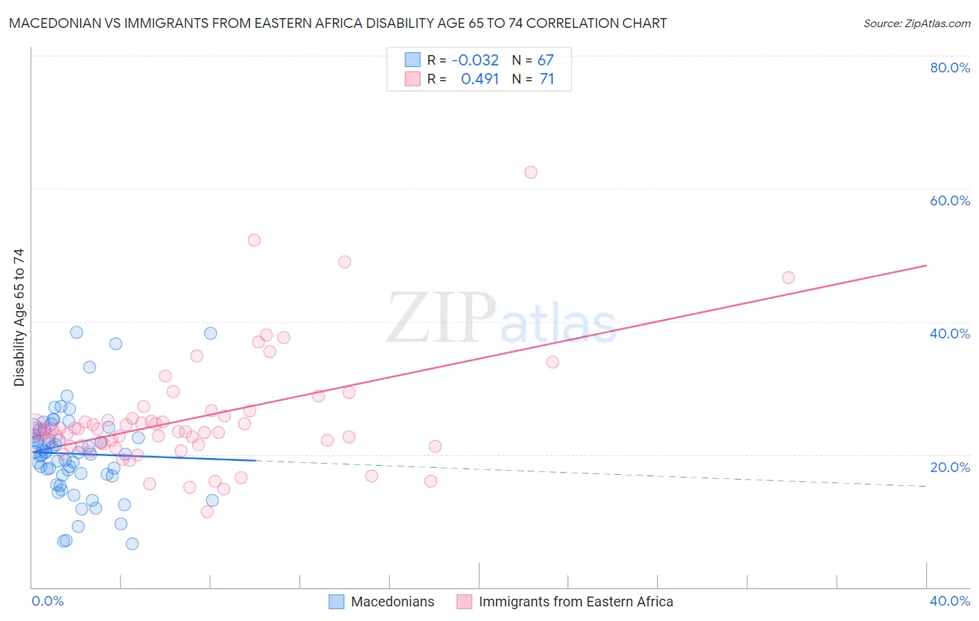 Macedonian vs Immigrants from Eastern Africa Disability Age 65 to 74