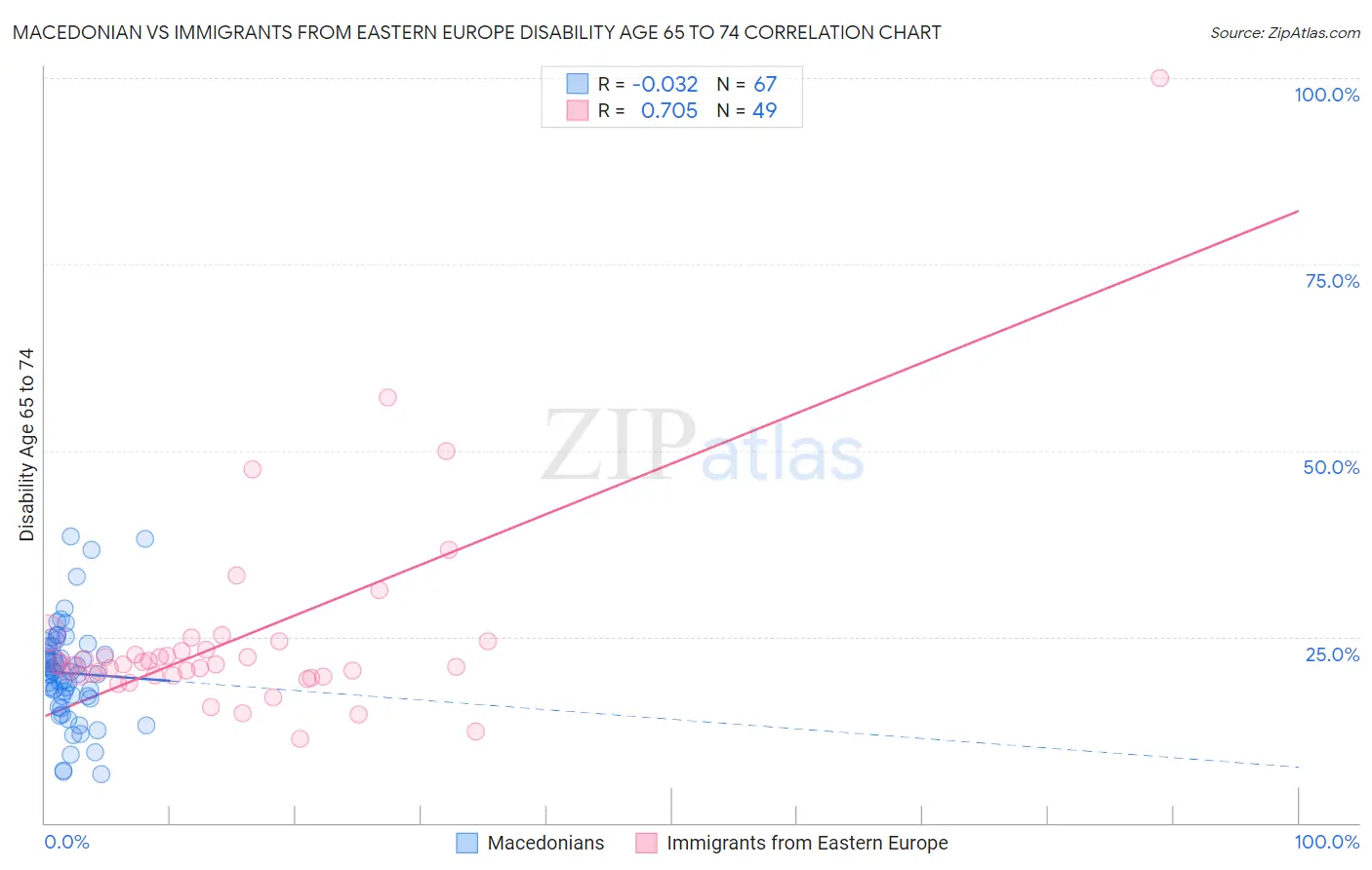 Macedonian vs Immigrants from Eastern Europe Disability Age 65 to 74