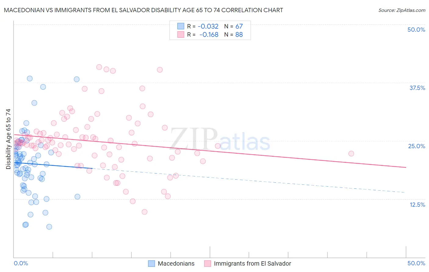 Macedonian vs Immigrants from El Salvador Disability Age 65 to 74