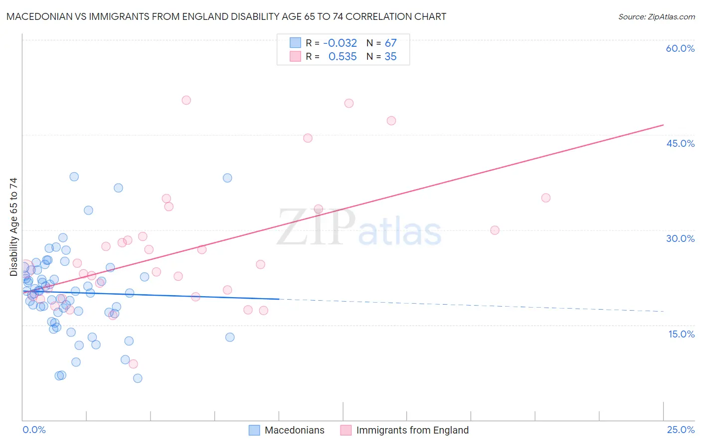 Macedonian vs Immigrants from England Disability Age 65 to 74