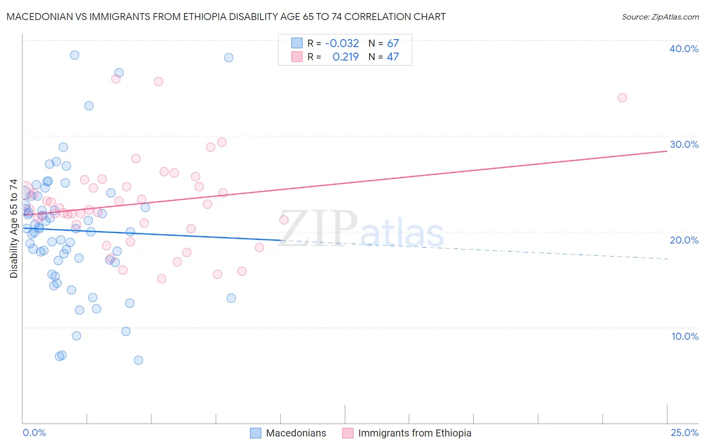 Macedonian vs Immigrants from Ethiopia Disability Age 65 to 74