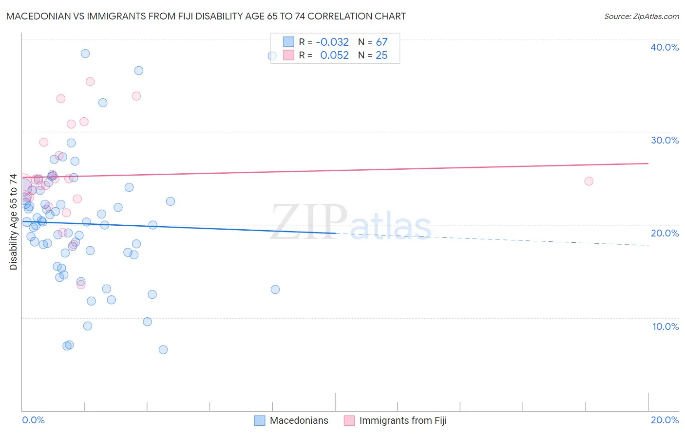 Macedonian vs Immigrants from Fiji Disability Age 65 to 74