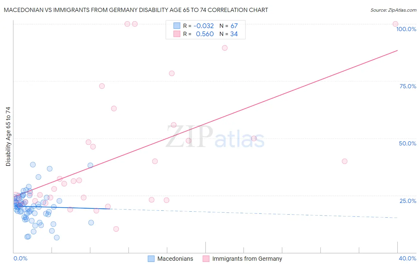 Macedonian vs Immigrants from Germany Disability Age 65 to 74