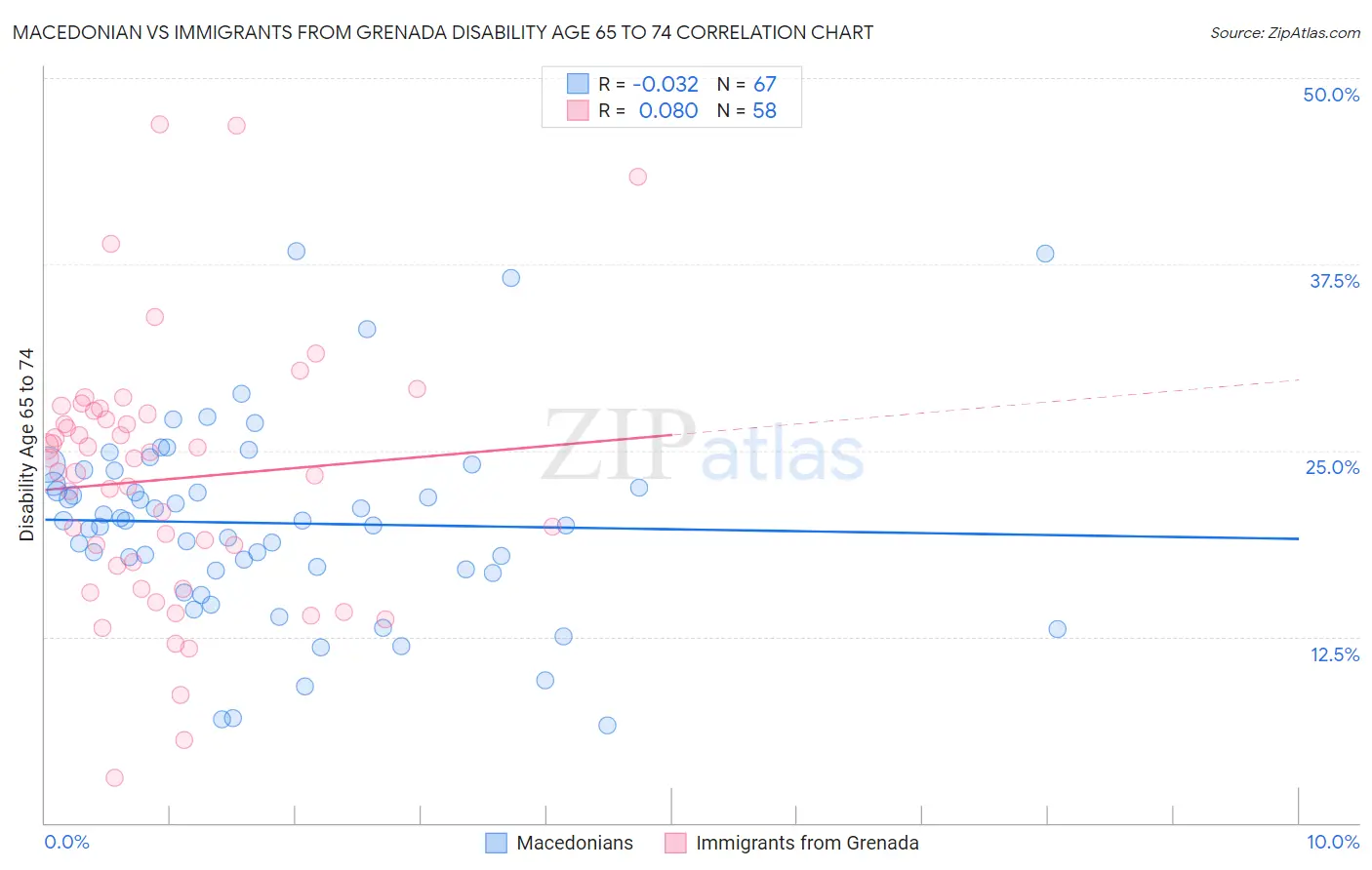 Macedonian vs Immigrants from Grenada Disability Age 65 to 74