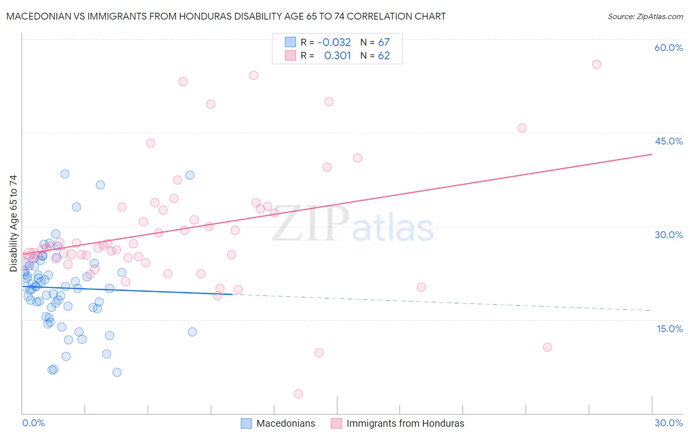 Macedonian vs Immigrants from Honduras Disability Age 65 to 74