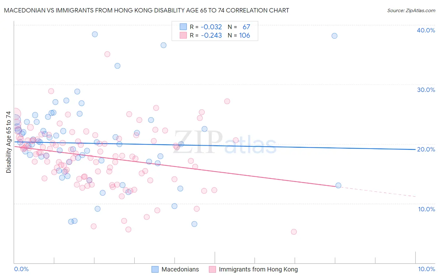 Macedonian vs Immigrants from Hong Kong Disability Age 65 to 74