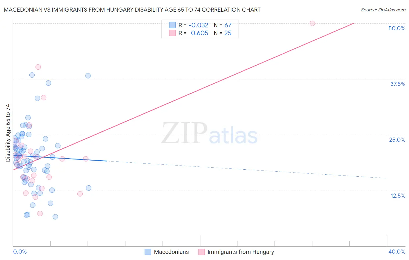 Macedonian vs Immigrants from Hungary Disability Age 65 to 74