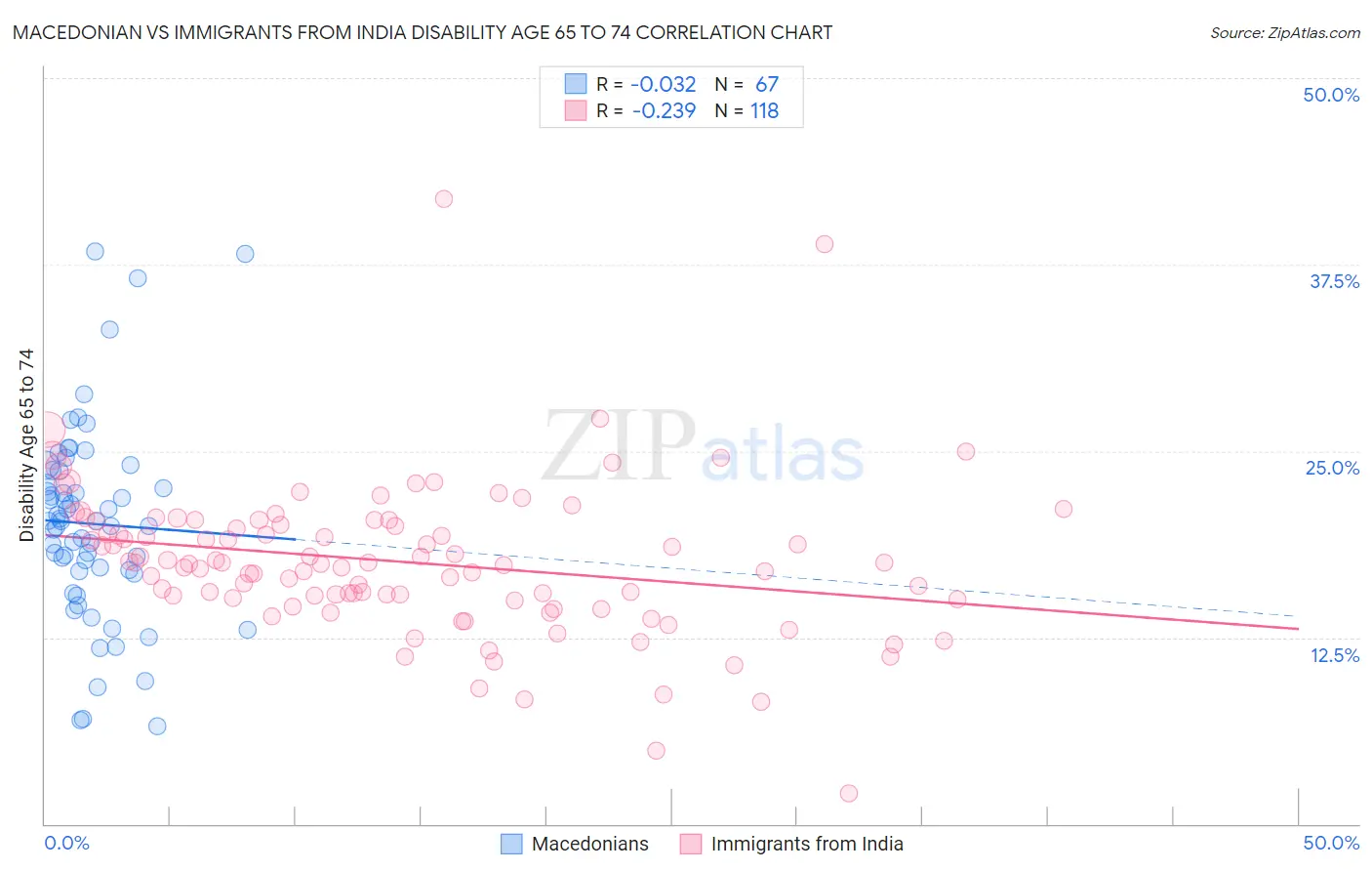 Macedonian vs Immigrants from India Disability Age 65 to 74