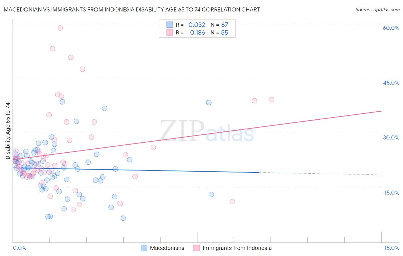 Macedonian vs Immigrants from Indonesia Disability Age 65 to 74