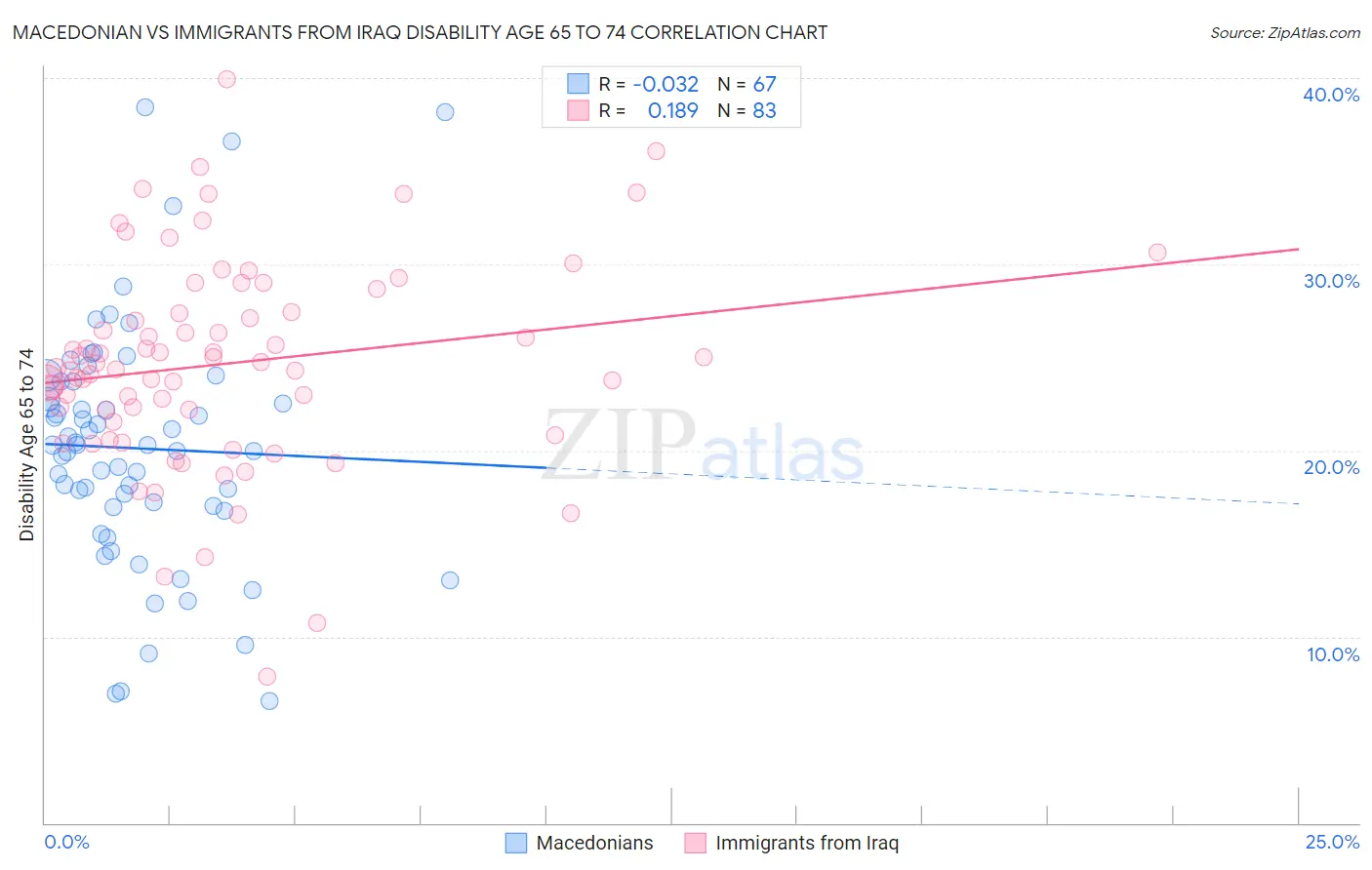 Macedonian vs Immigrants from Iraq Disability Age 65 to 74
