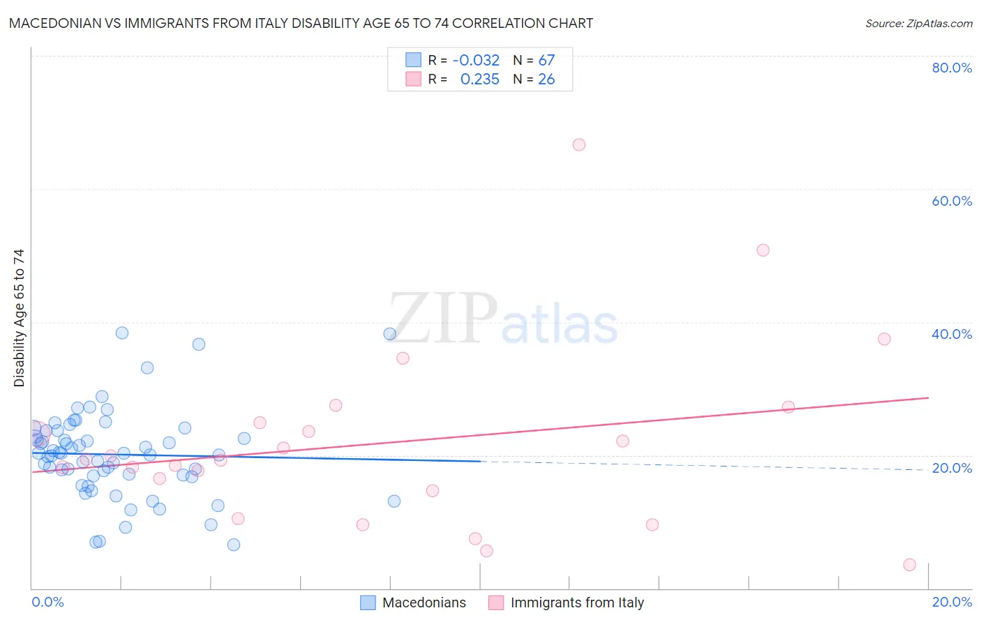 Macedonian vs Immigrants from Italy Disability Age 65 to 74