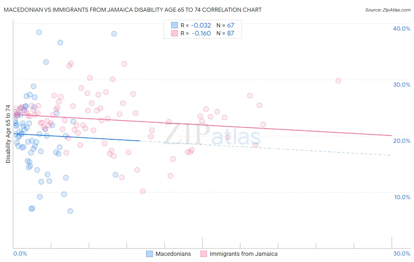Macedonian vs Immigrants from Jamaica Disability Age 65 to 74