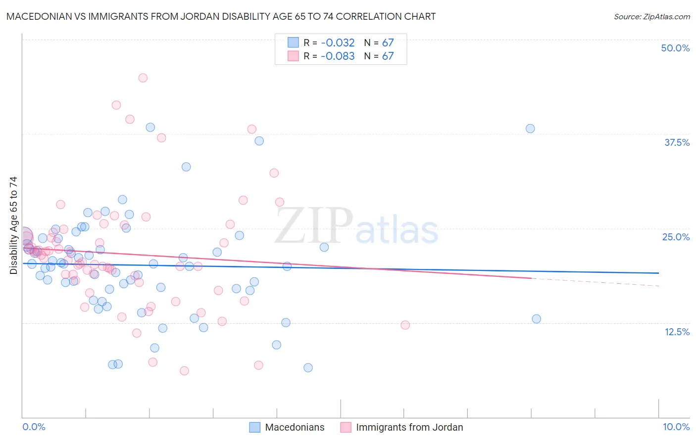 Macedonian vs Immigrants from Jordan Disability Age 65 to 74