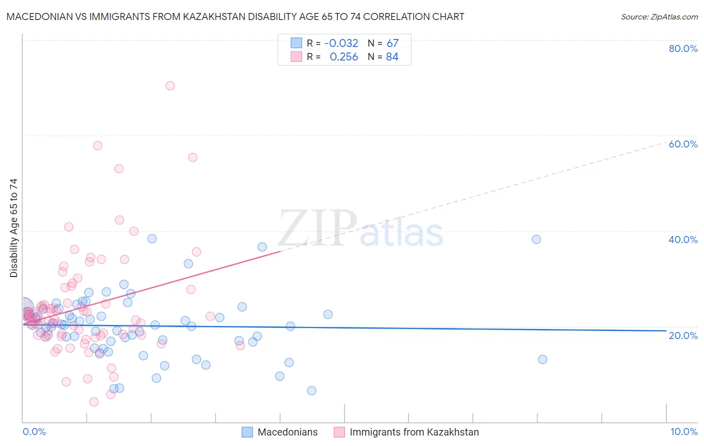 Macedonian vs Immigrants from Kazakhstan Disability Age 65 to 74