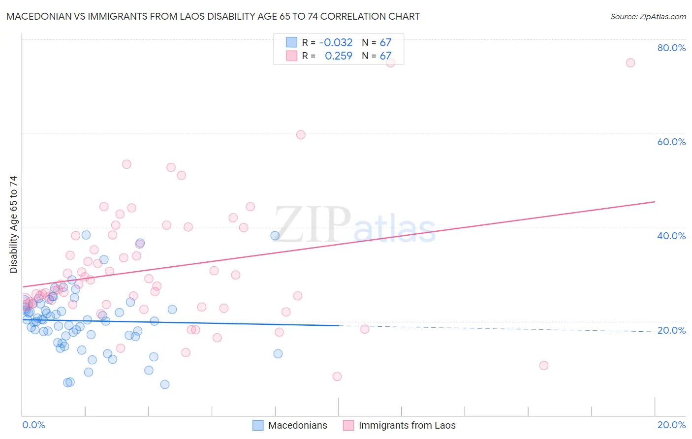 Macedonian vs Immigrants from Laos Disability Age 65 to 74