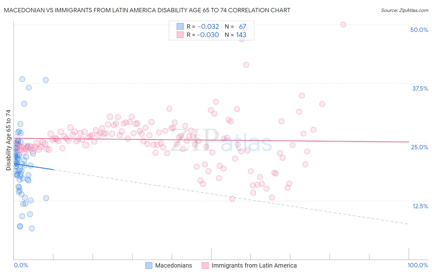 Macedonian vs Immigrants from Latin America Disability Age 65 to 74